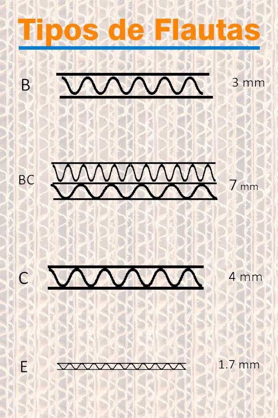 Tipos de flautas para diferentes tipos de corrugado